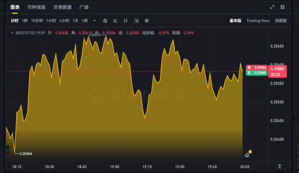 DOGE24小时行情走势图查看app DOGE最新24h价格k线分析 - php中文网